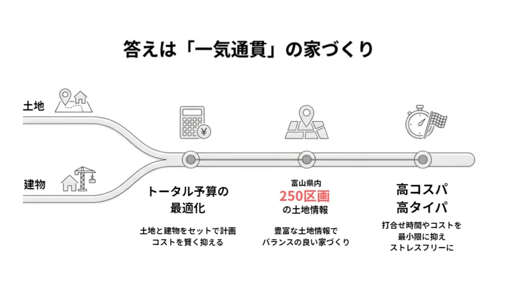 答えは一気通貫の家づくり